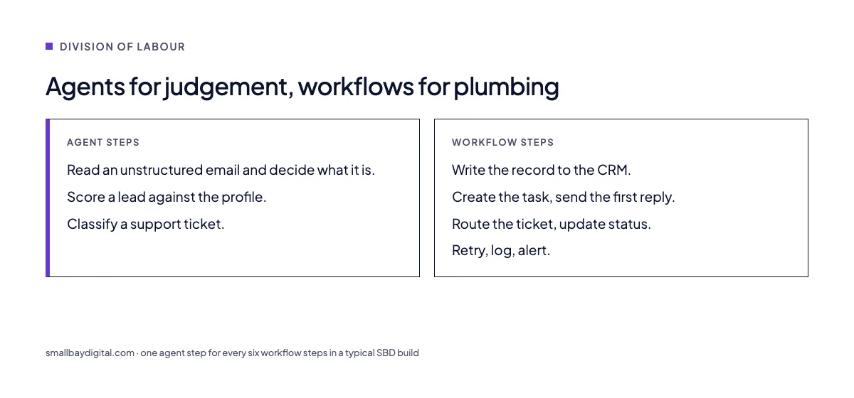 Agents for judgement, workflows for plumbing: one agent step for every six workflow steps in a typical SBD build