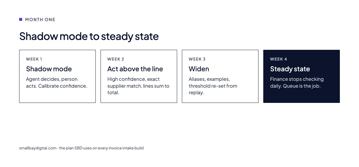 Shadow mode to steady state: the plan SBD uses on every invoice intake build