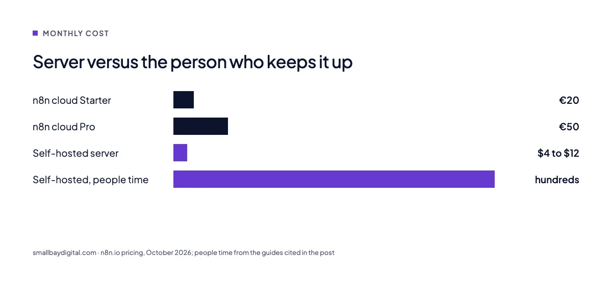 Server versus the person who keeps it up: n8n.io pricing, October 2026; people time from the guides cited in the post