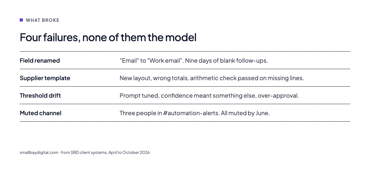 Four failures, none of them the model: from SBD client systems, April to October 2026