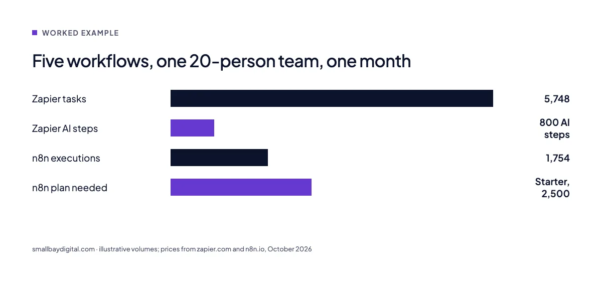 Five workflows, one 20-person team, one month: illustrative volumes; prices from zapier.com and n8n.io, October 2026