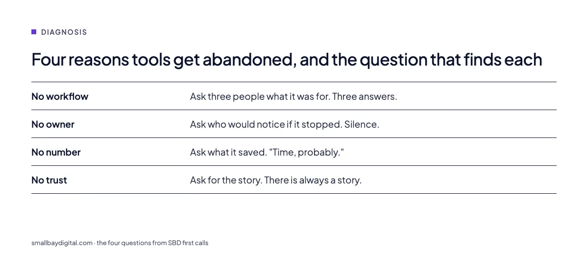 Four reasons tools get abandoned, and the question that finds each: the four questions from SBD first calls