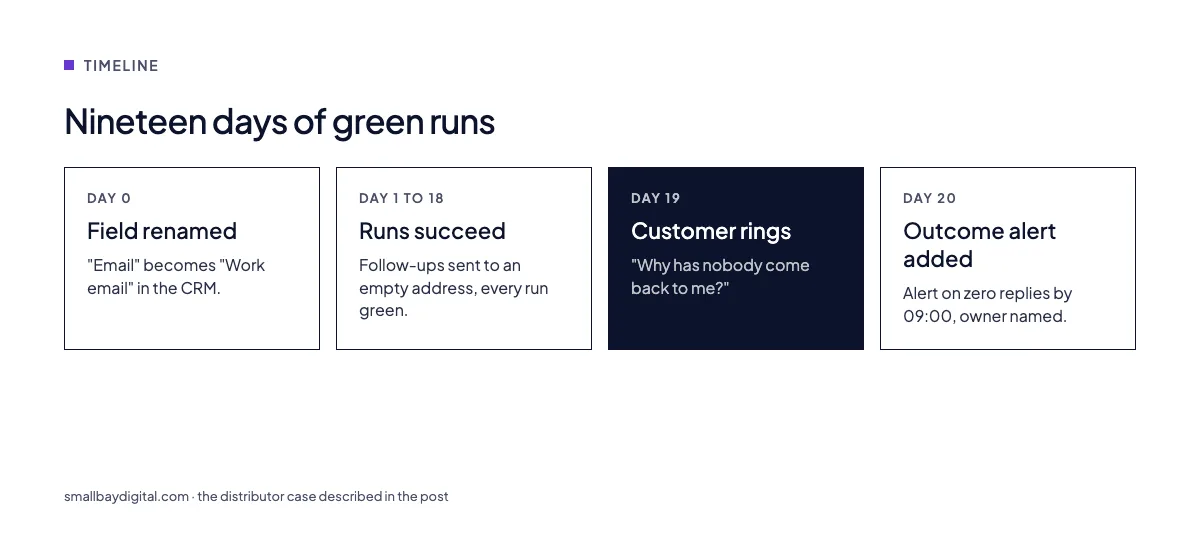 Nineteen days of green runs: the distributor case described in the post