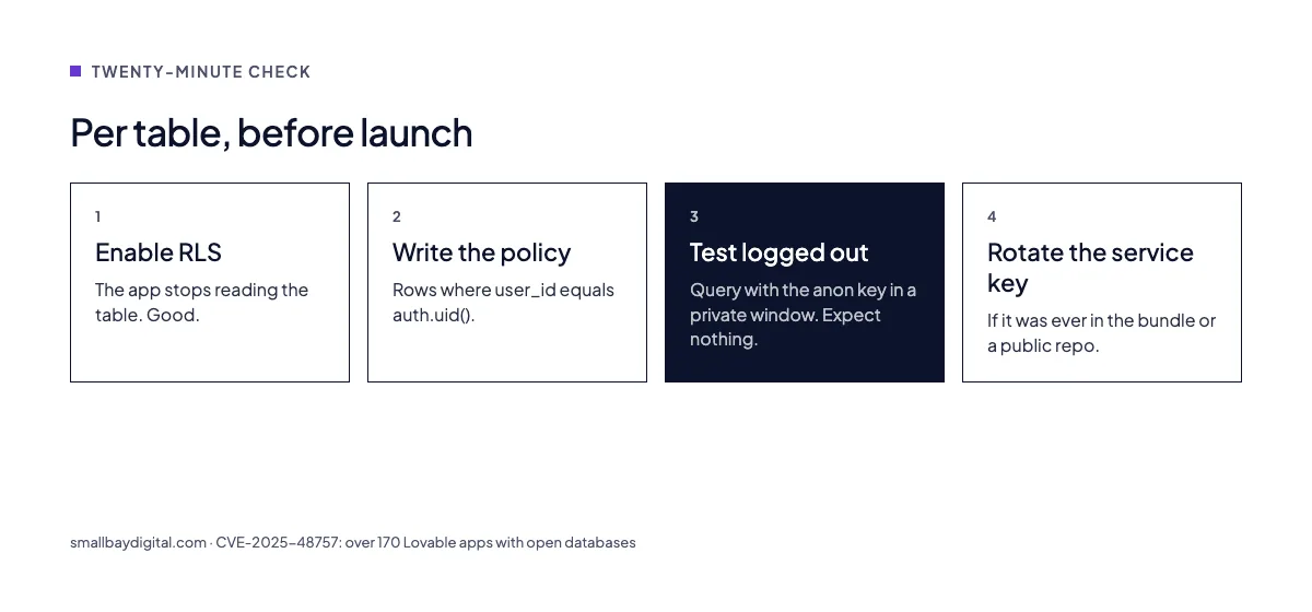 Per table, before launch: CVE-2025-48757: over 170 Lovable apps with open databases