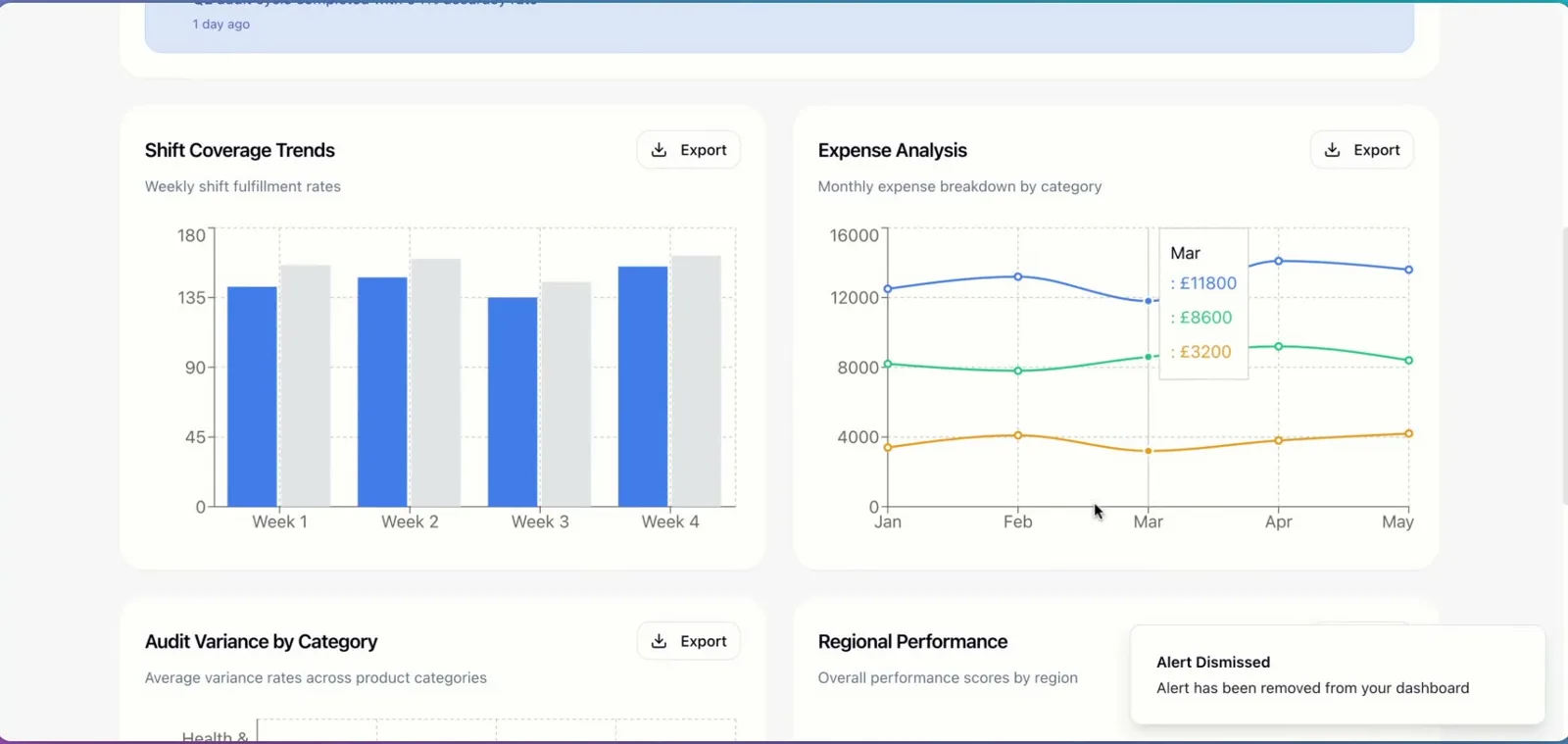 Shift coverage and expense analysis.